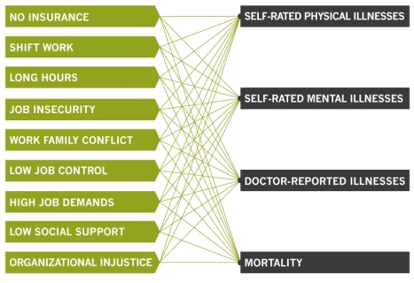 Pfeffer and al. graphic-workplace-factors-health-impact.jpg
